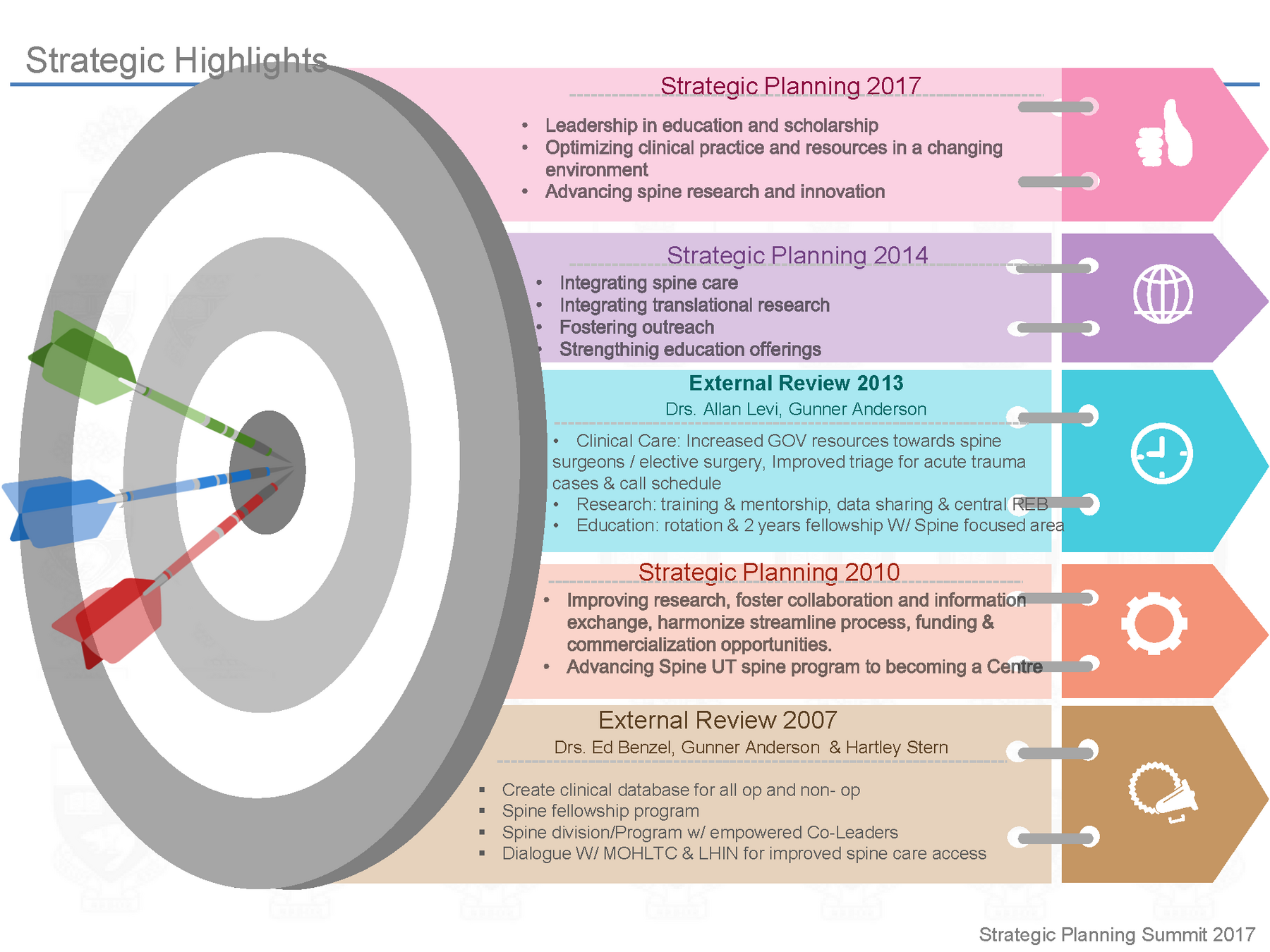 Strategic Planning | Department of Surgery